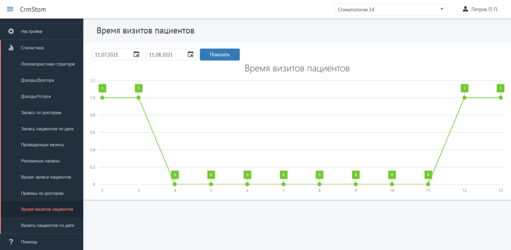 CrmStom - Программа для стоматологии - Статистика - Время визитов пациентов